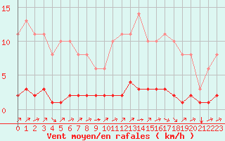 Courbe de la force du vent pour Sgur-le-Chteau (19)