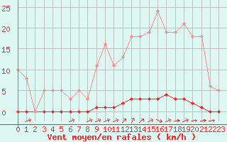 Courbe de la force du vent pour La Poblachuela (Esp)