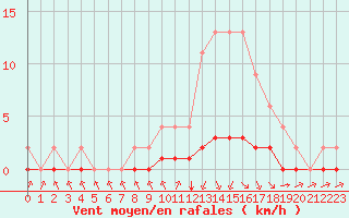 Courbe de la force du vent pour Samatan (32)