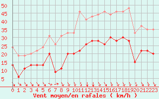 Courbe de la force du vent pour Lanvoc (29)