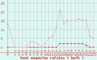 Courbe de la force du vent pour Verngues - Hameau de Cazan (13)