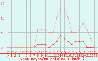 Courbe de la force du vent pour Saint-Maximin-la-Sainte-Baume (83)