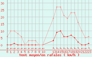 Courbe de la force du vent pour Verngues - Hameau de Cazan (13)