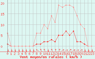 Courbe de la force du vent pour Saint-Yrieix-le-Djalat (19)