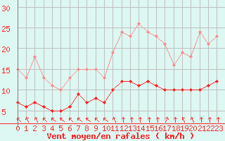 Courbe de la force du vent pour Saint-Martial-de-Vitaterne (17)