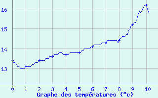 Courbe de tempratures pour Herbignac (44)