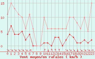 Courbe de la force du vent pour Grimentz (Sw)