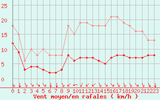 Courbe de la force du vent pour Baye (51)