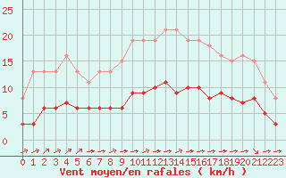 Courbe de la force du vent pour Chailles (41)