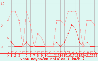 Courbe de la force du vent pour Saint-Maximin-la-Sainte-Baume (83)