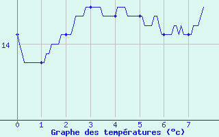 Courbe de tempratures pour Vesoul Ville (70)