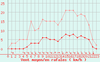 Courbe de la force du vent pour Sandillon (45)