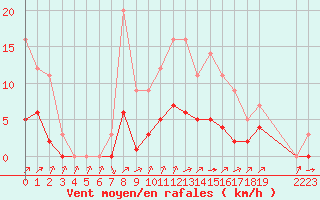 Courbe de la force du vent pour Grandfresnoy (60)