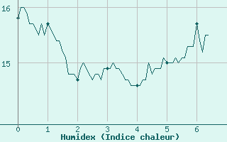 Courbe de l'humidex pour Saint-Cast-le-Guildo (22)