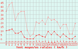 Courbe de la force du vent pour Saint-Maximin-la-Sainte-Baume (83)