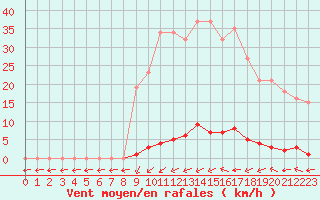 Courbe de la force du vent pour Verngues - Hameau de Cazan (13)