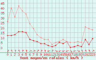 Courbe de la force du vent pour Saint-Bauzile (07)