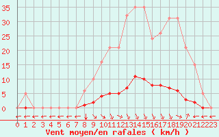 Courbe de la force du vent pour Verngues - Hameau de Cazan (13)