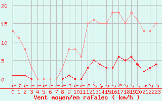 Courbe de la force du vent pour Saint-Maximin-la-Sainte-Baume (83)