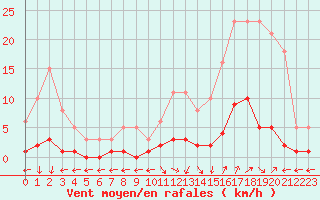 Courbe de la force du vent pour Nostang (56)