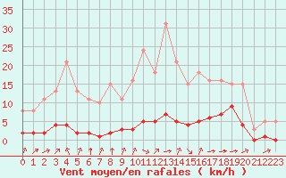 Courbe de la force du vent pour Haegen (67)