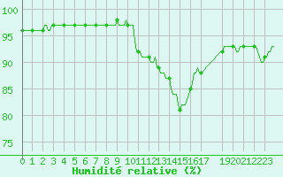 Courbe de l'humidit relative pour Besson - Chassignolles (03)