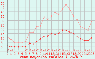 Courbe de la force du vent pour La Poblachuela (Esp)