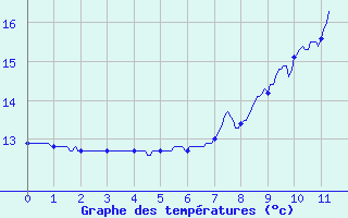 Courbe de tempratures pour Saint Aupre (38)