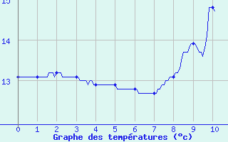 Courbe de tempratures pour Saint-Hilaire-du-Harcout (50)