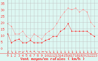 Courbe de la force du vent pour Lons-le-Saunier (39)