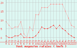 Courbe de la force du vent pour Marquise (62)