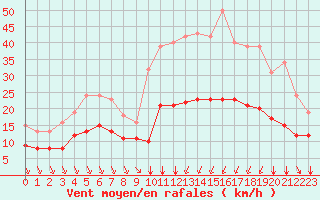 Courbe de la force du vent pour Saint-Haon (43)