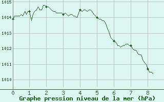 Courbe de la pression atmosphrique pour Saint-Brieuc (22)