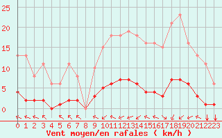Courbe de la force du vent pour Laqueuille (63)