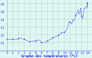 Courbe de tempratures pour Saint Pierre-des-Tripiers (48)