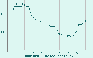 Courbe de l'humidex pour Louvign-du-Dsert (35)
