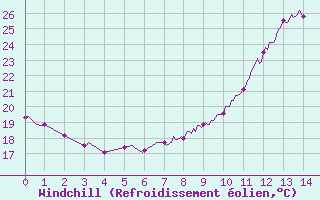 Courbe du refroidissement olien pour Lran (09)