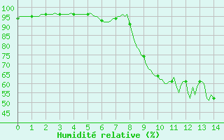 Courbe de l'humidit relative pour Luzinay (38)