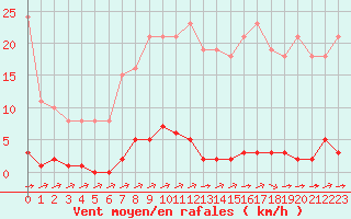 Courbe de la force du vent pour La Poblachuela (Esp)