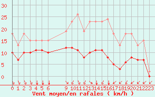 Courbe de la force du vent pour Saint-Haon (43)