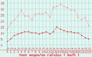 Courbe de la force du vent pour La Poblachuela (Esp)