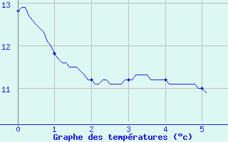 Courbe de tempratures pour Mzires-sur-Couesnon (35)