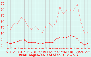 Courbe de la force du vent pour Sainte-Genevive-des-Bois (91)