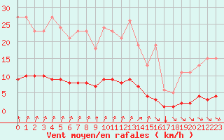 Courbe de la force du vent pour Tauxigny (37)