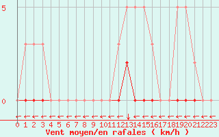 Courbe de la force du vent pour Verngues - Hameau de Cazan (13)