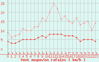 Courbe de la force du vent pour Rmering-ls-Puttelange (57)