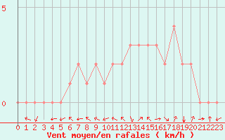 Courbe de la force du vent pour Douzy (08)
