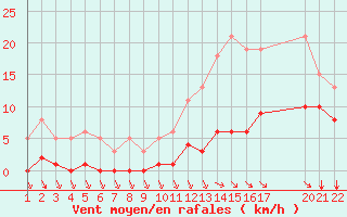 Courbe de la force du vent pour Saint-Haon (43)