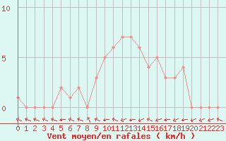 Courbe de la force du vent pour Douzy (08)