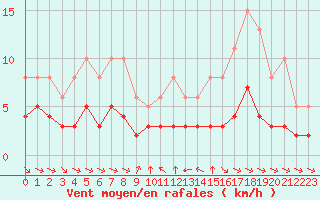 Courbe de la force du vent pour Grimentz (Sw)